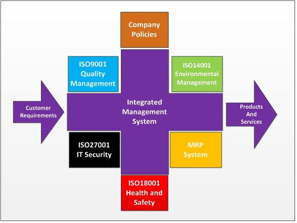 Integrated management systems