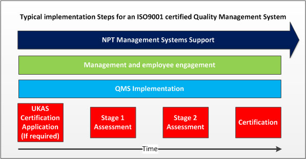 Management system implementation