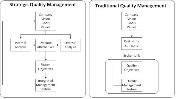 Strategic quality management system