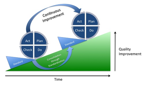 Continuous Improvement